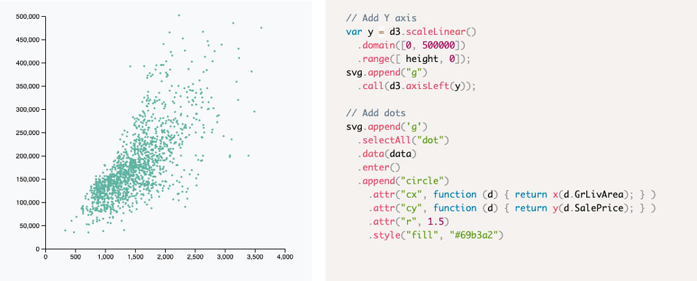 How to Learn D3 | Master's in Data Science