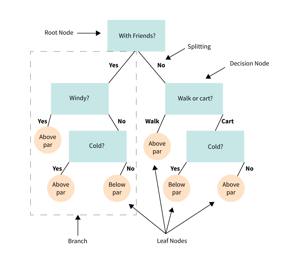 Solved (a) The function listed below implements a sorting